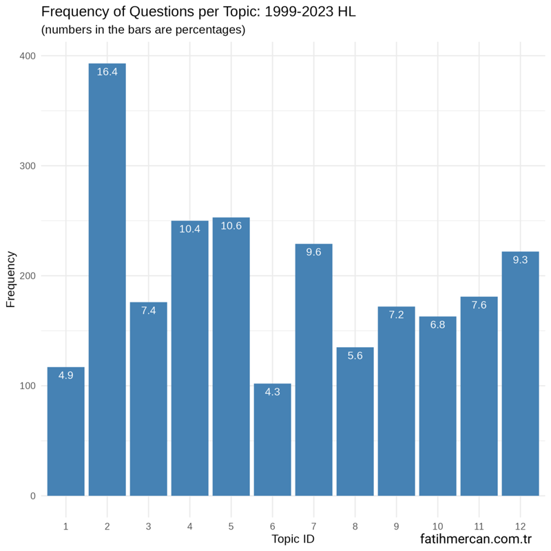 frequency-distribution-questions-IB-Physics-HL-1999-2023