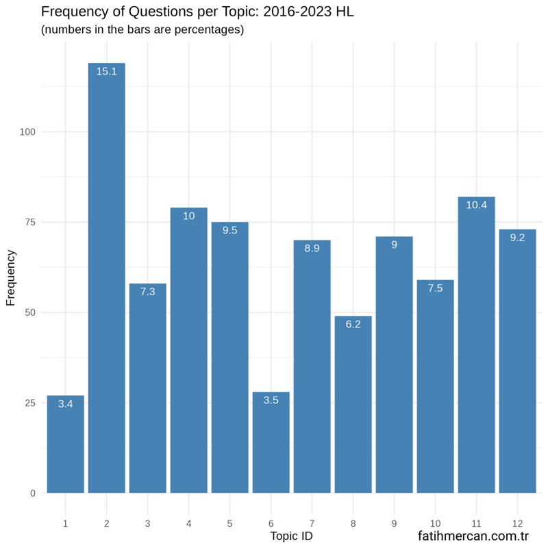 frequency-distribution-questions-IB-Physics-HL-2016-2023