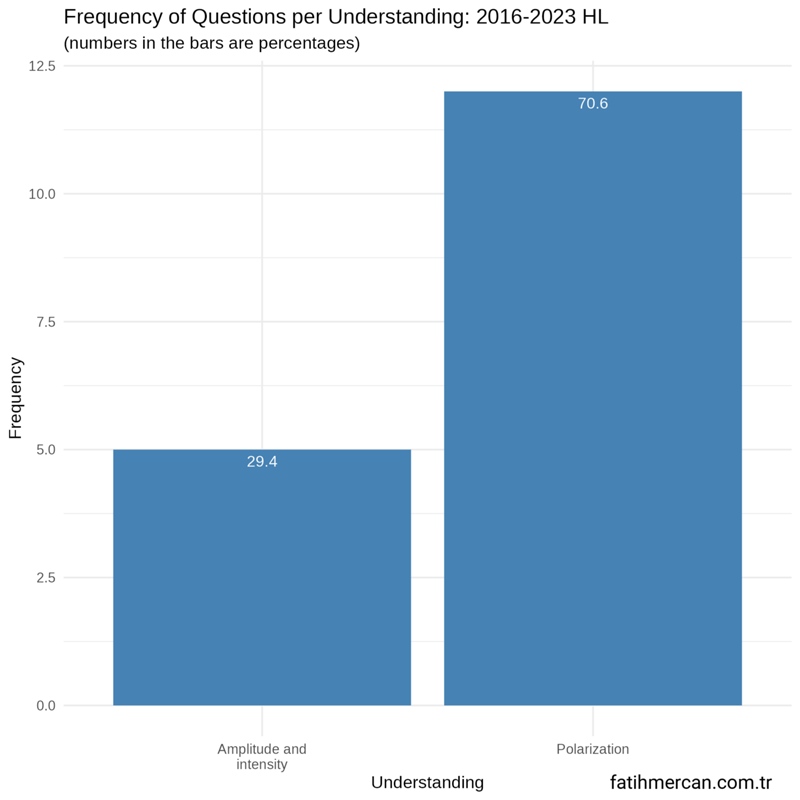 frequency_distribution_questions_IB_Physics_subtopic_12_Wave_characteristics_HL_2016_2023