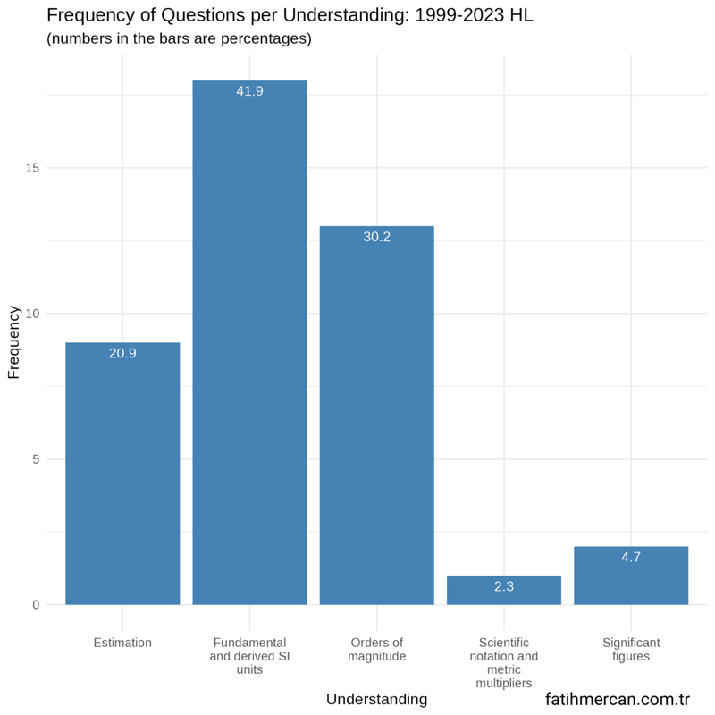 frequency_distribution_questions_IB_Physics_subtopic_1_Measurements_in_physics_HL_1999_2023