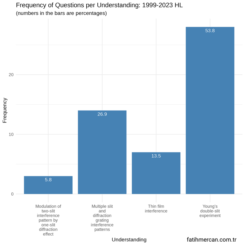 frequency_distribution_questions_IB_Physics_subtopic_28_Interference_HL_1999_2023