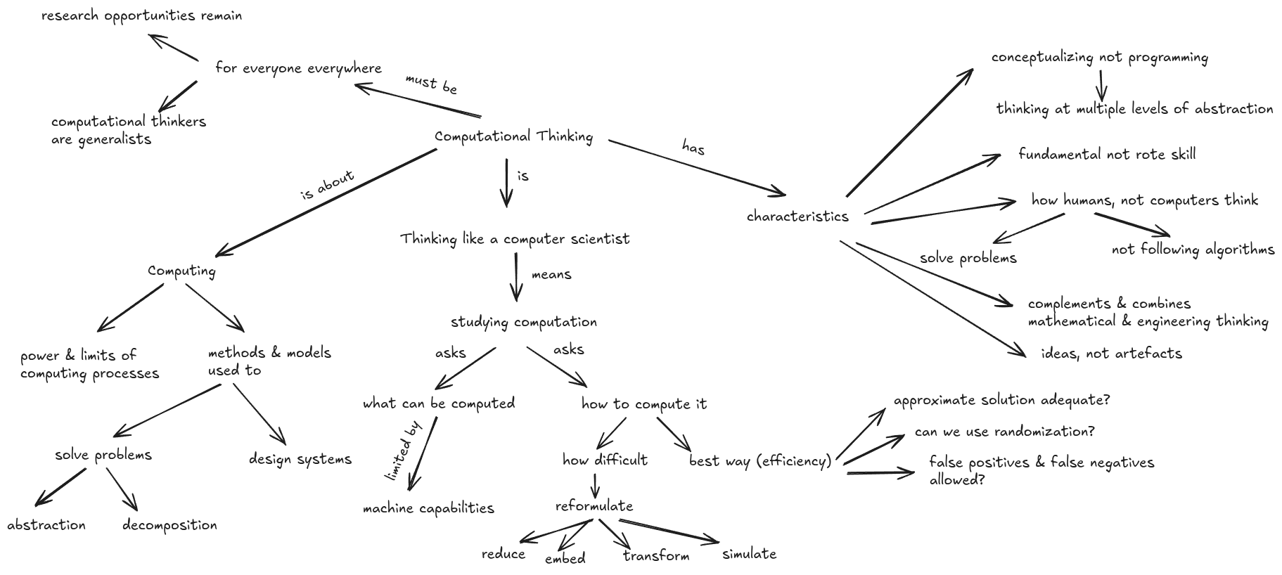 Computational thinking